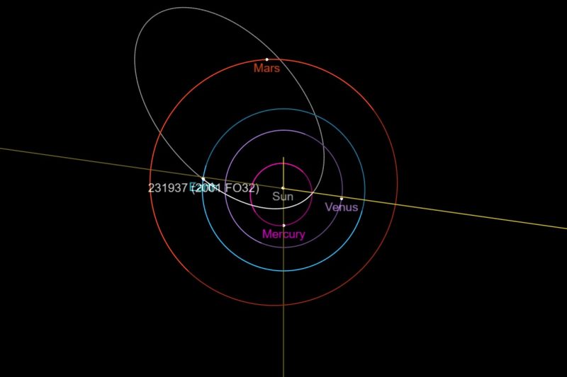 Ilustracija orbite asteroida 2001 FO32 koji će se približiti Zemlji 21. ožujka. Ima neobično izduženu orbitu, a njegova revolucija oko Sunca traje 810 dana. Izvor: NASA / JPL