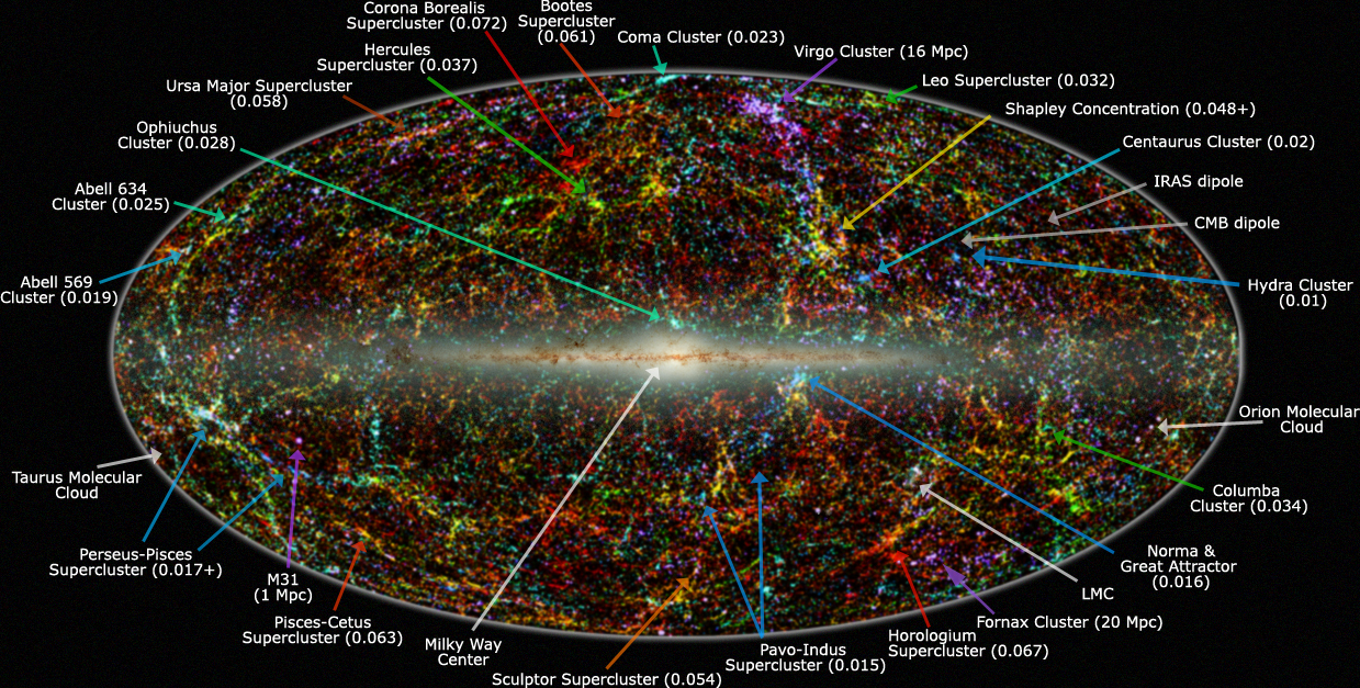 Panoramski pregled infracrvenog neba. Položaj Velikog atraktora prikazan je dugom plavom strelicom u donjem desnom kutu. Veliki atraktor je gravitacijska anomalija koja utječe na kretanje velike i koncentrirane mase jata galaksija u jednom smjeru. Zbog položaja ravnine Mliječne staze ne možemo vidjeti što privlači jata galaksija, ali pretpostavka je da se radi o masi milijunima puta većoj od Mliječne staze. Izvor: Wikimedia Commons.