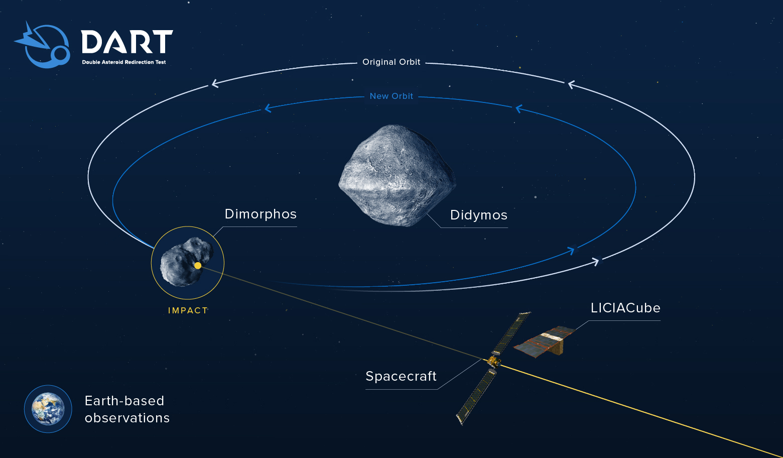 Infografija misije DART i očekivani učinak sudara s asteroidom (©NASA/Johns Hopkins APL).