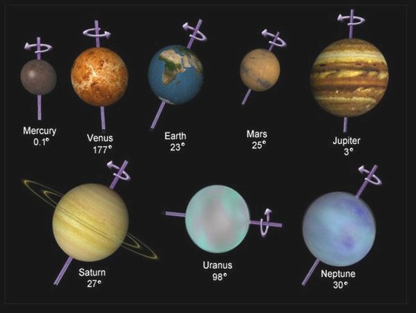 Rotacijske osi planeta.