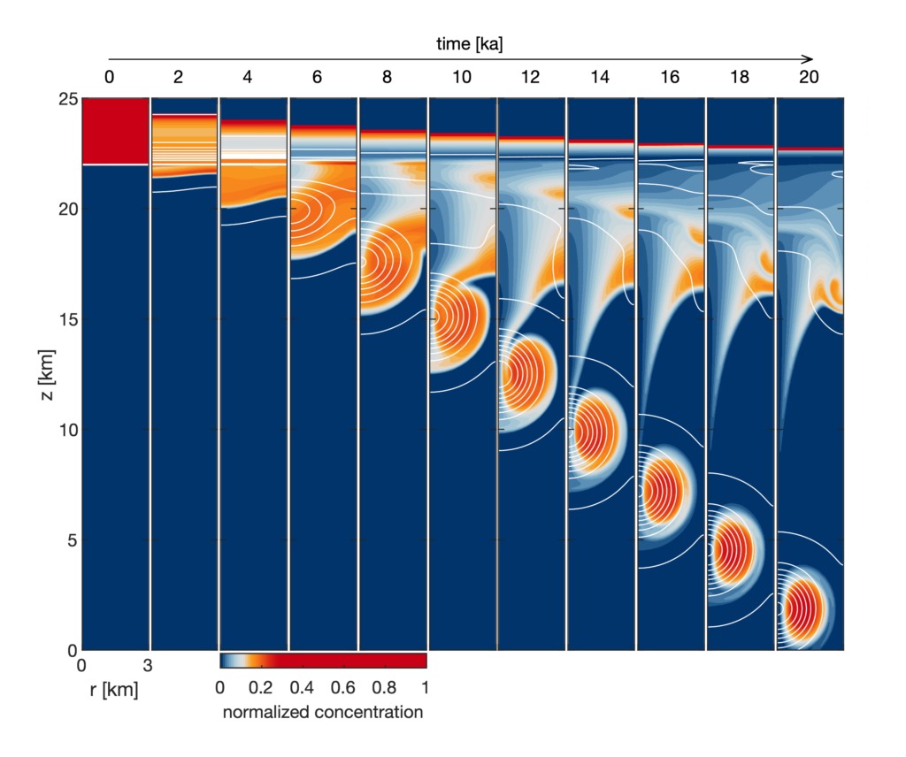 Model temeljen na fizici koji su izgradili istraživači pokazuje slanu otopinu i kisik na površini Europe koji se prenose „valom poroznosti“ (kuglasti oblik) kroz mjesečevu ledenu školjku do oceana s tekućim vodama ispod. Grafikon prikazuje vrijeme (u tisućama godina) i dubinu ledene školjke (u kilometrima). Crvena označava višu razinu kisika. Plava predstavlja nižu razinu kisika (©Hesse et al. 2022).