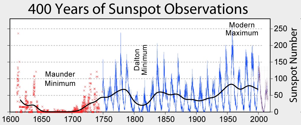 Period Maunderovog minimuma našeg Sunca (©WikipediaCommons).