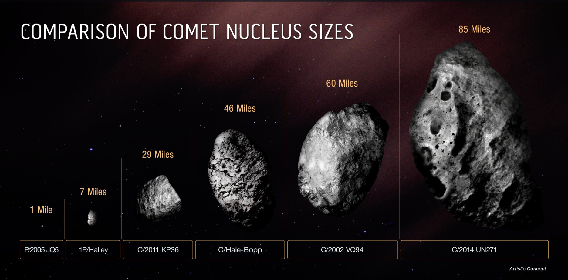 Dijagram koji uspoređuje veličinu ledene, čvrste jezgre kometa C/2014 UN271 s nekoliko drugih kometa (©NASA, ESA, Zena Levy (STScI)).