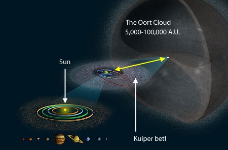 Pojednostavljeni prikaz položaja Oortovog oblaka u odnos na planete Sunčevog sustava (©WikipediaCommons).