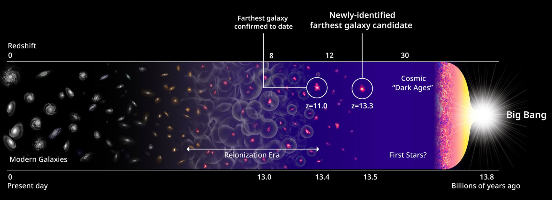 Vremenska traka koja prikazuje 'kandidate' za najraniju galaksiju u povijesti našeg kozmosa (©Harikane et al. 2022, NASA, EST i P. Oesch/Yale).