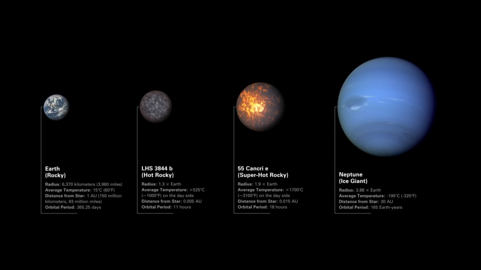 Ilustracija koja uspoređuje dva stjenovita egzoplaneta sa Zemljom i Neptunom. Redoslijedom, s lijeva na desno, nalaze se Zemlja, LHS 3844 b, 55 Cancri e i Neptun (©NASA, ESA, CSA, Dani Player (STScI)).