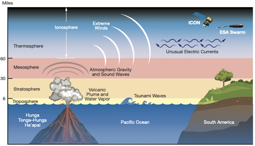 Erupcija vulkana na Tongi utjecala je na gornju ionosferu. Izvor: Credits: NASA’s Goddard Space Flight Center/Mary Pat Hrybyk-Keith.