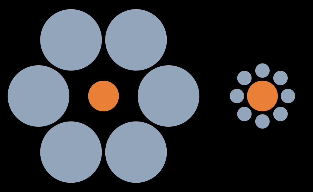 Dva narančasta kruga u središtu sivih krugova iste su veličine, ali izgledaju drugačije zbog različitih veličina krugova koji ih okružuju. Isti optički utjecaj nalazi se i u pozadini 'iluzije Mjeseca' (©Phrood/Wikimedia Commons).