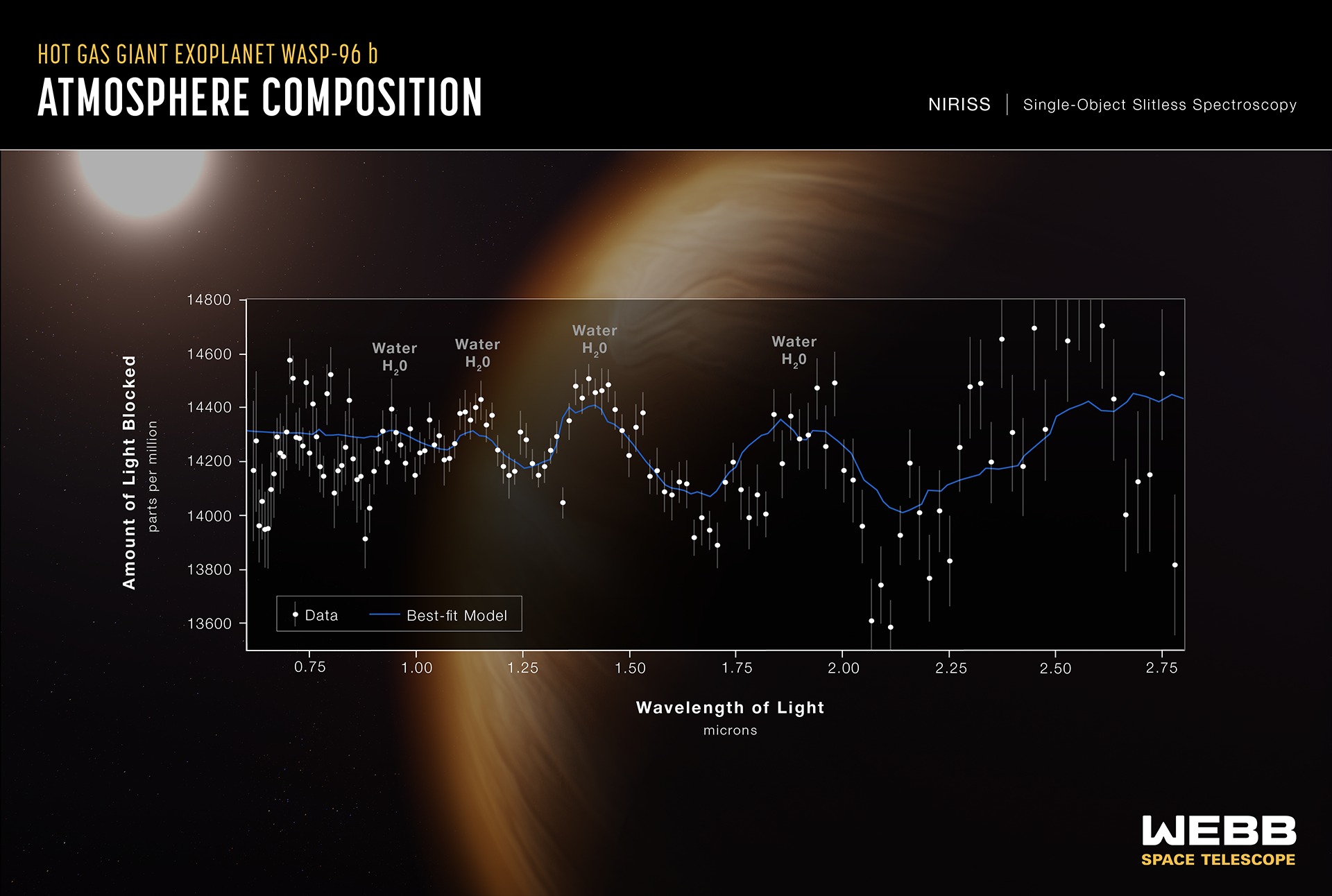 Podatci o sastavu atmosfere egzoplaneta WASP-96b koje je prikupio James Webb i koji govore o prisutnosti vodene pare (©NASA/ESA/CSA).