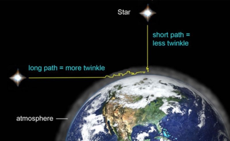 Kroz što više atmosfere gledate, to više zvijezde (ili planeti) izgledaju kao da svjetlucaju (©AstroBob, The Random Science).