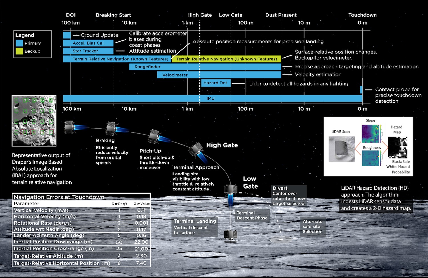 Plan slijetanja Draperovog landera na površinu Mjeseca 2025. godine (©Draper).