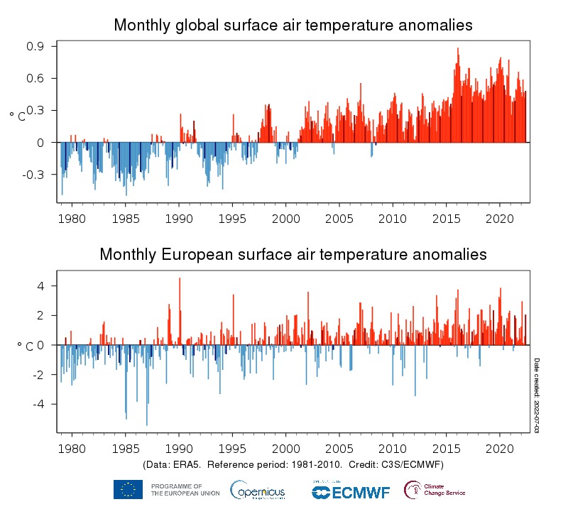 Prosječan rast temperature u svijetu (gore) i u Europi (dolje) kroz godine u usporedbi s prosjekom u periodu između 1981. i 2010. godine (©Copernicus).