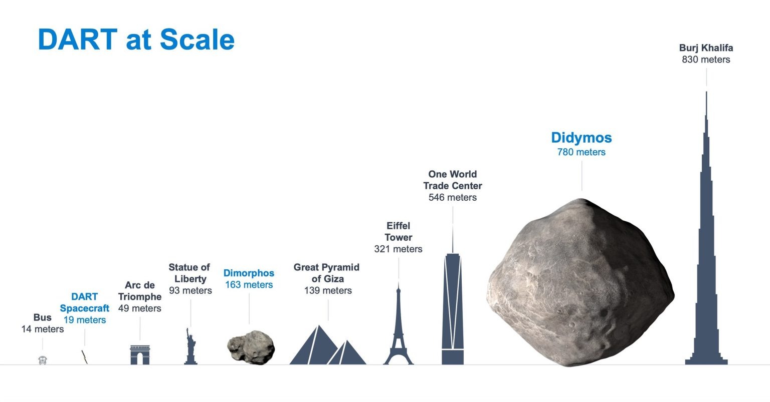 Infografika koja prikazuje usporedbu veličina DART-a, Didymosa i nekih objekata na Zemlji (©NASA/Johns Hopkins APL).