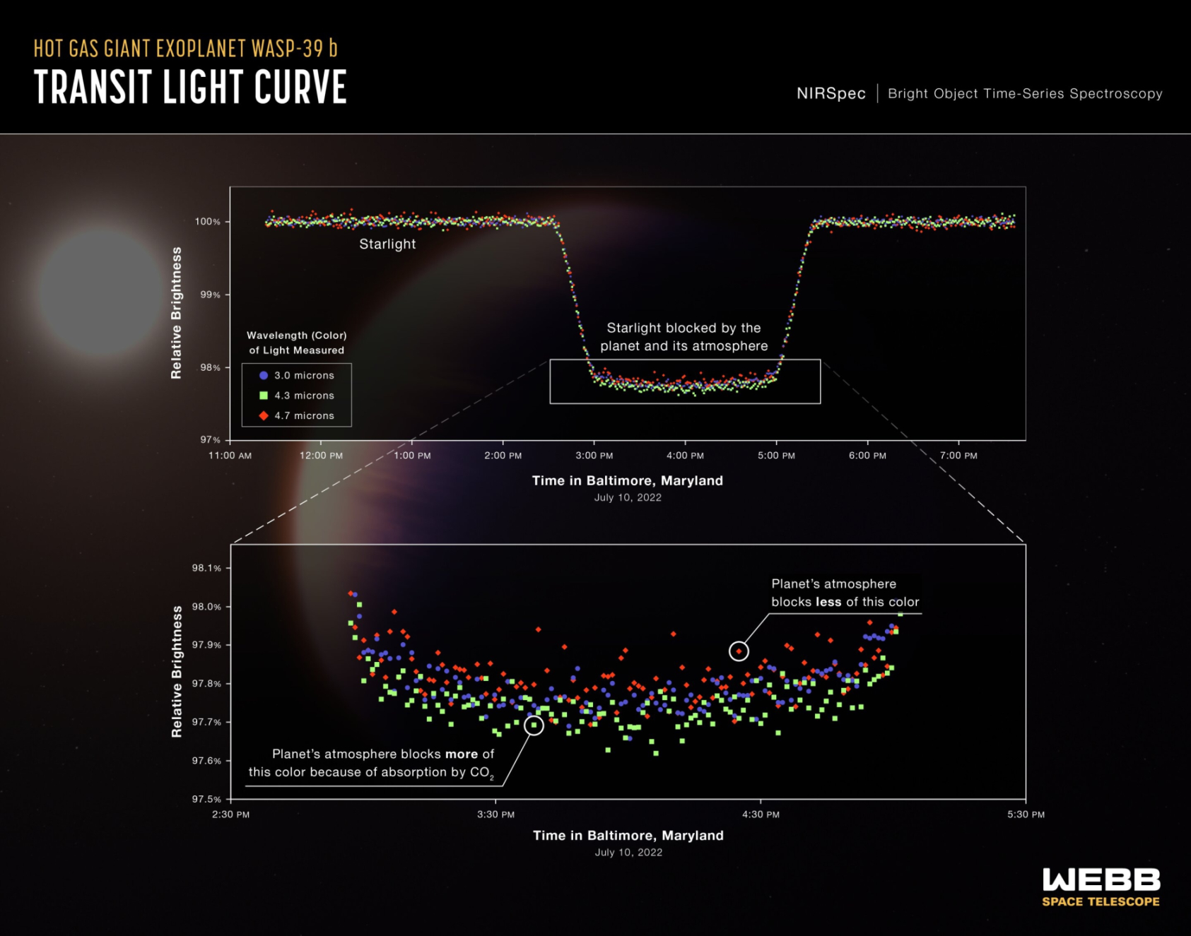 Niz svjetlosnih krivulja koje je prikupio Webb pokazuje promjenu svjetline triju različitih valnih duljina (boja) svjetlosti iz zvjezdanog sustava WASP-39 tijekom vremena dok je planet prolazio oko zvijezde 10. srpnja 2022. godine (©NASA, ESA, CSA, L. Hustak (STScI), JWST Transiting Exoplanet Community Early Release).