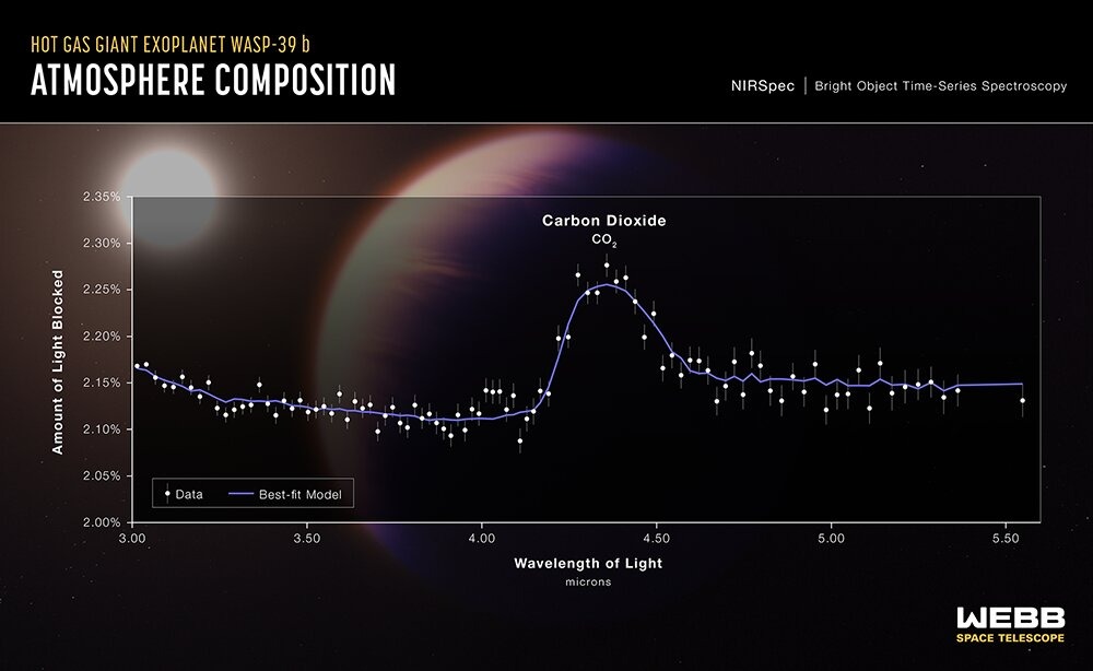 Transmisijski spektar egzoplaneta WASP-39 b. Otkriće je prvi jasan dokaz o postojanju ugljičnog dioksida na planetu izvan Sunčevog sustava (©NASA, ESA, CSA, Leah Hustak (STScI), Joseph Olmsted (STScI)).