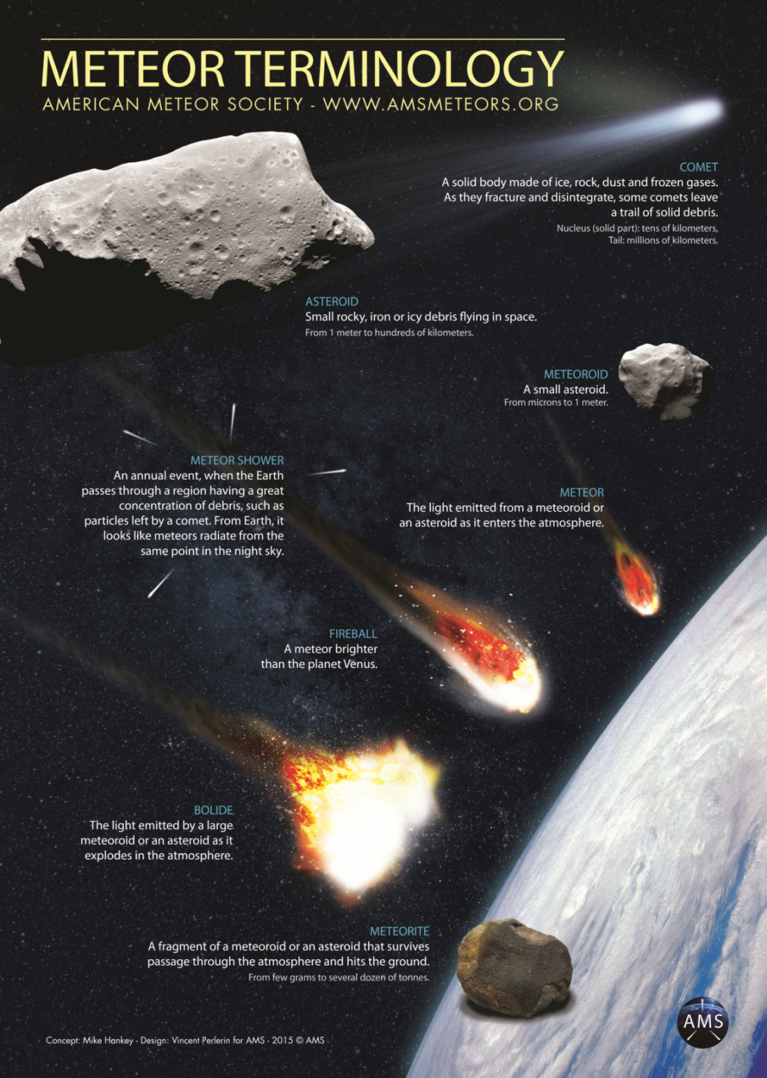 Slika prikazuje različite oblike svemirskih stijena i slikovito pojašnjava terminologiju (©AMS).