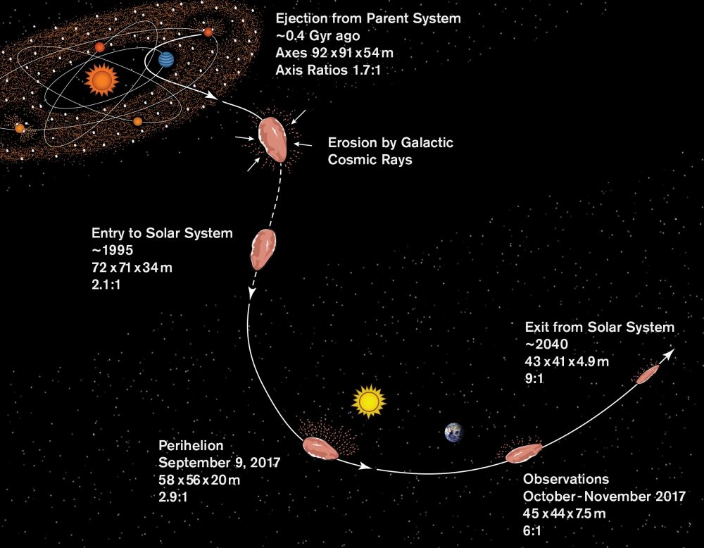 Koncept mogućeg porijekla međuzvjezdanog objekta Oumuamua'. Izvor: S. Selkirk/ASU.