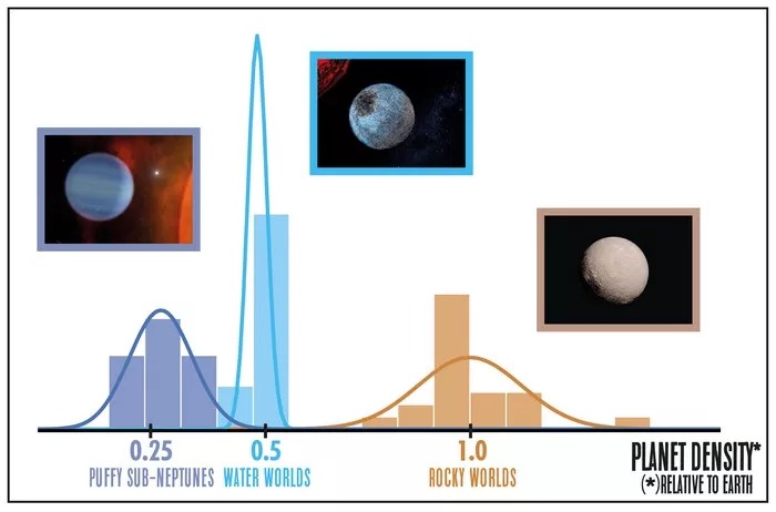 Info-grafika omjera između 34 plinovitih, stjenovitih i novootkrivenih vodeno-stjenovitih egzoplaneta analiziranih u novoj studiji (©Rafael Luque, Enric Pallé 2022).