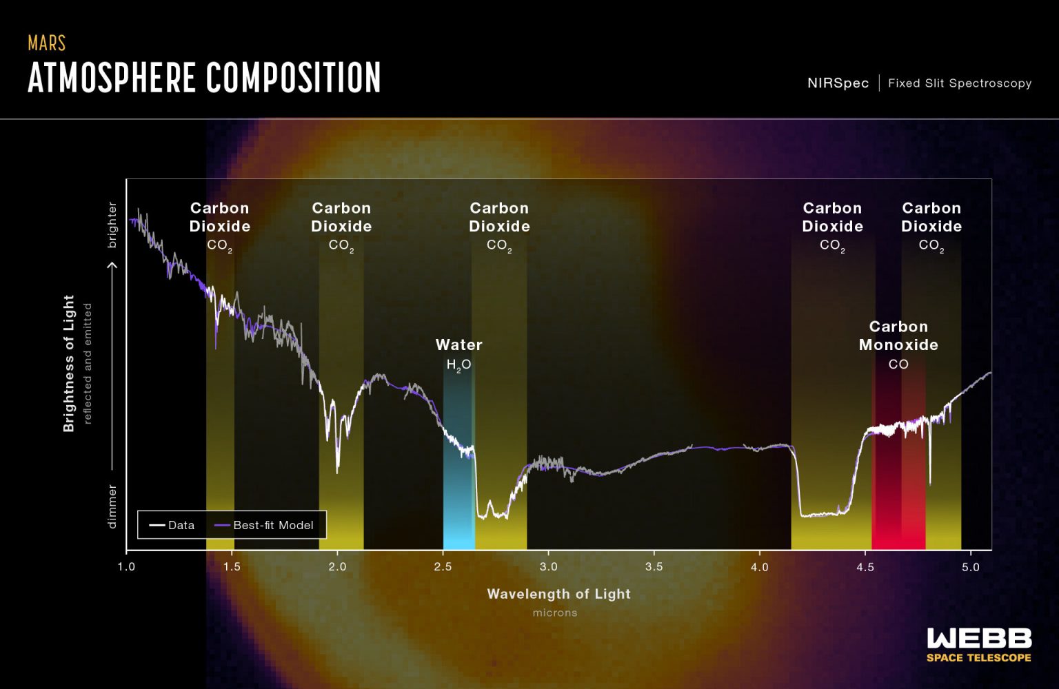 Ovaj grafikon prikazuje prvi Webbov infracrveni spektar Marsa. Izvor: NASA/ESA/CSA/STcI/MARS JWST/GTO team.
