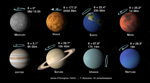 Nagibi rotacije planeta Sunčevog sustava. Uran je jedini planet koji ne stoji 'uspravno' već se na svom putu oko Sunca 'kotrlja' na bokovima (©WASP Planets).