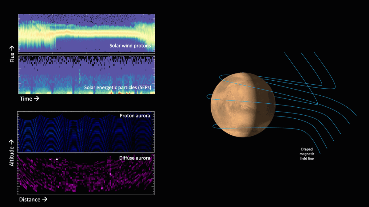 GIF animacija vizualizira podatke koje je prikupio MAVEN (©NASA).