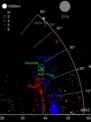 Haumea 'obitelj' (zelena boja) u Kuiperovom pojasu (©Minor Planet Center Orbit database (MPCORB)).