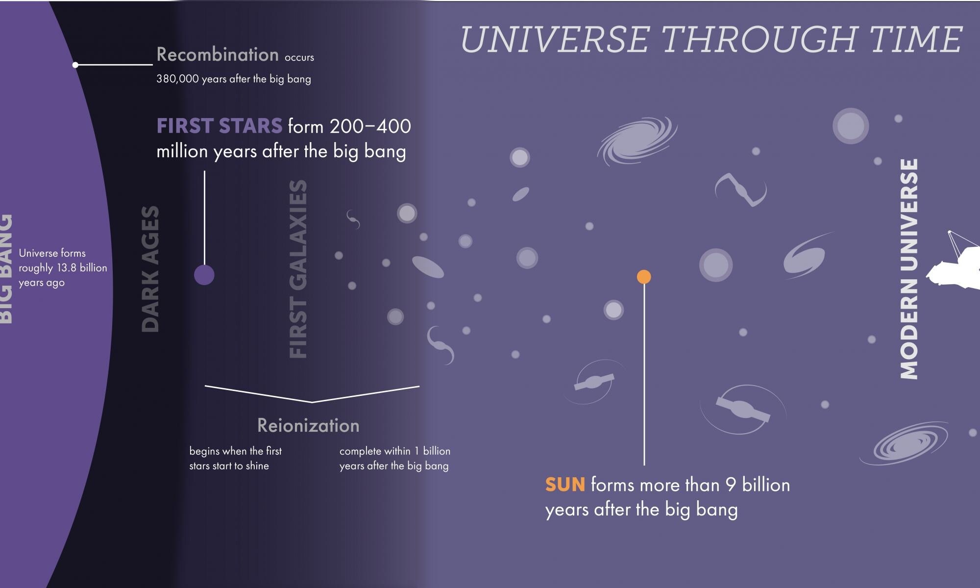 Udaljenost primordijalnih zvijezda (ili zvijezda prve generacije) u prvim galaksijama, u usporedbi s našim Suncem (©STScI).