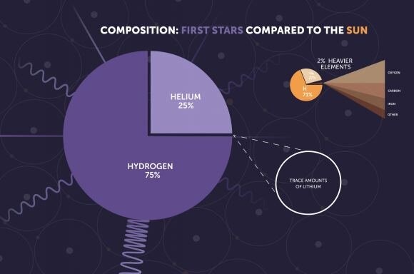 Usporedba sastava primordijalnih zvijezda (zvijezda Populacije III) i našeg Sunca (©STScI).