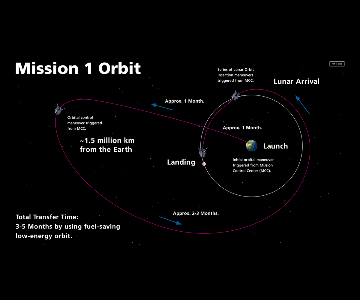Evo kako će Hakuto-R Lunar Lander doći do našeg prirodnog satelita. Izvor: ispace.