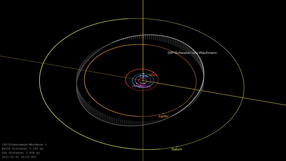 Orbita kometa 29P u odnosu na druga tijela Sunčevog sustava (©NASA).