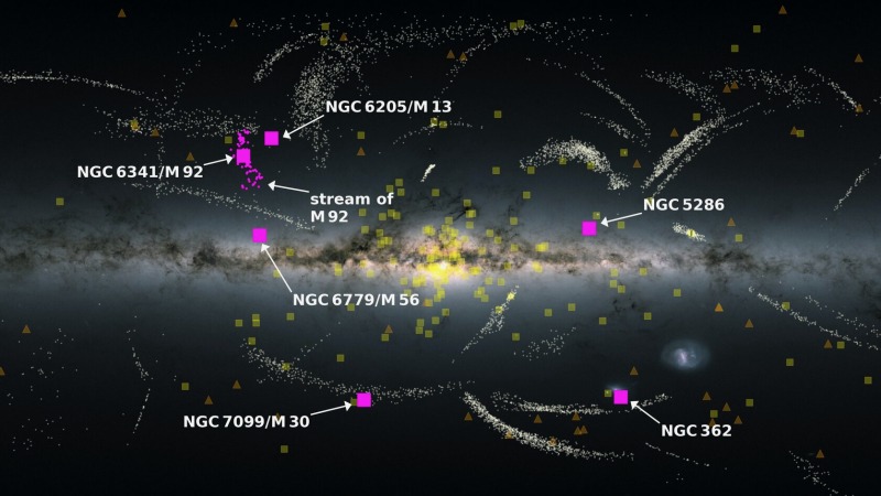 Umjetnički prikaz Mliječne staze prema podatcima satelita Gaia. Kvadratići predstavljaju položaj globularnih skupova, trokutići položaje satelitskih galaksija, a male točkice zvjezdane tokove. Točke i kvadrati u ljubičastoj boji su objekti koje je jedna od 'progutanih galaksija' – poznata kao galaksija Pontus – donijela u Mliječnu stazu (©ESA).