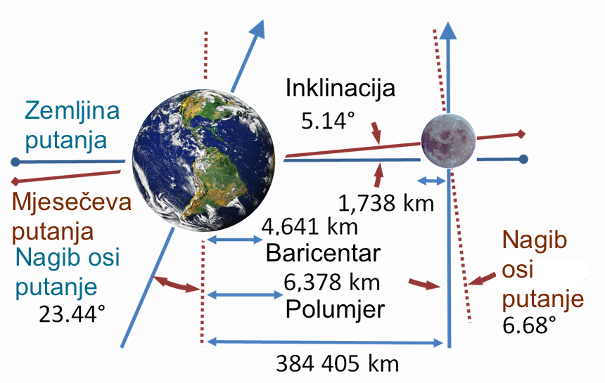 Sustav Zemlja - Mjesec. Izvor: Wikimedia commons.