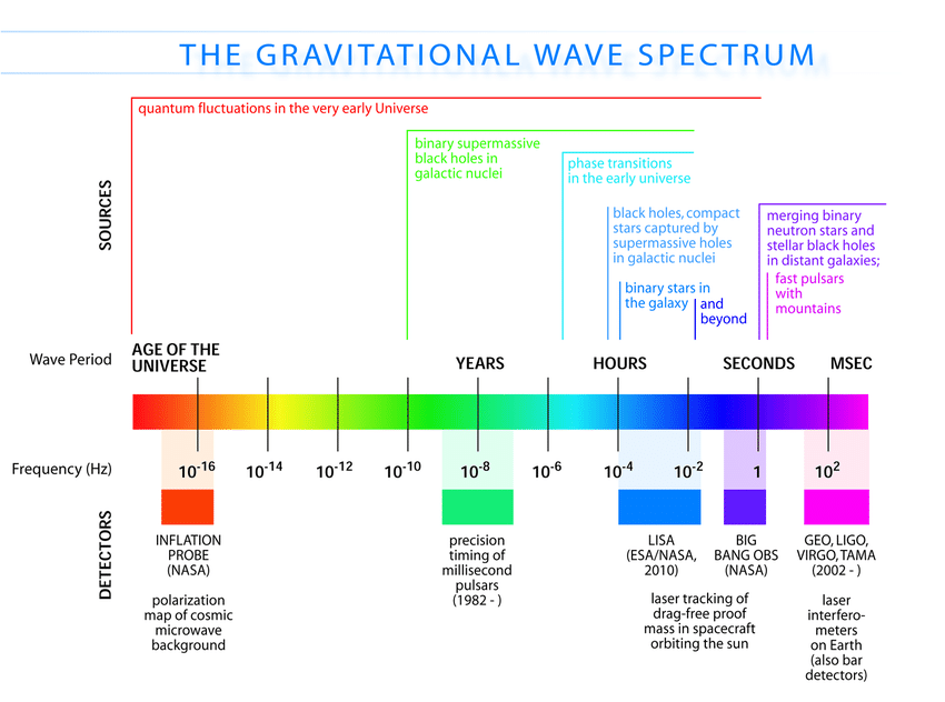 Gravitacijski valovi frekvencije