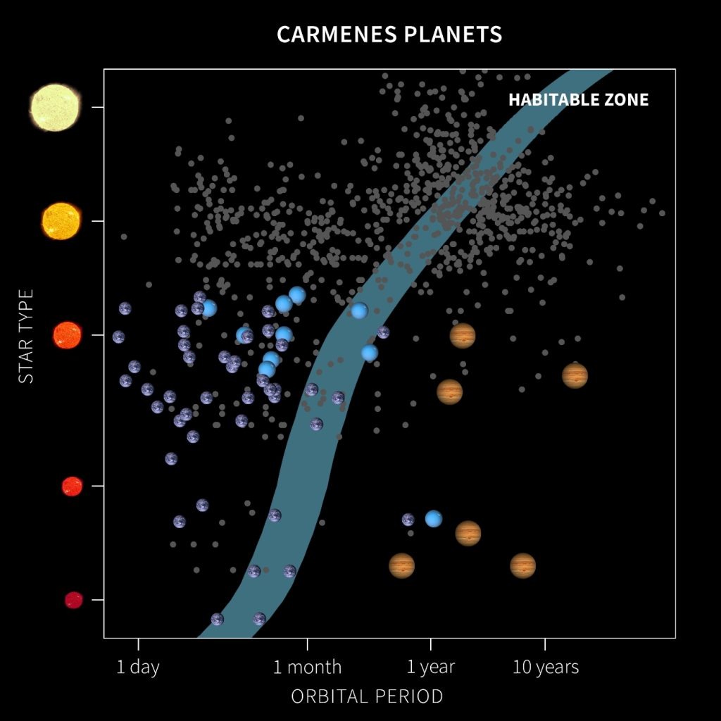 Ilustracija koja prikazuje otkrivene egzoplanete (Institut za svemirske studije Katalonije (IEEC)).