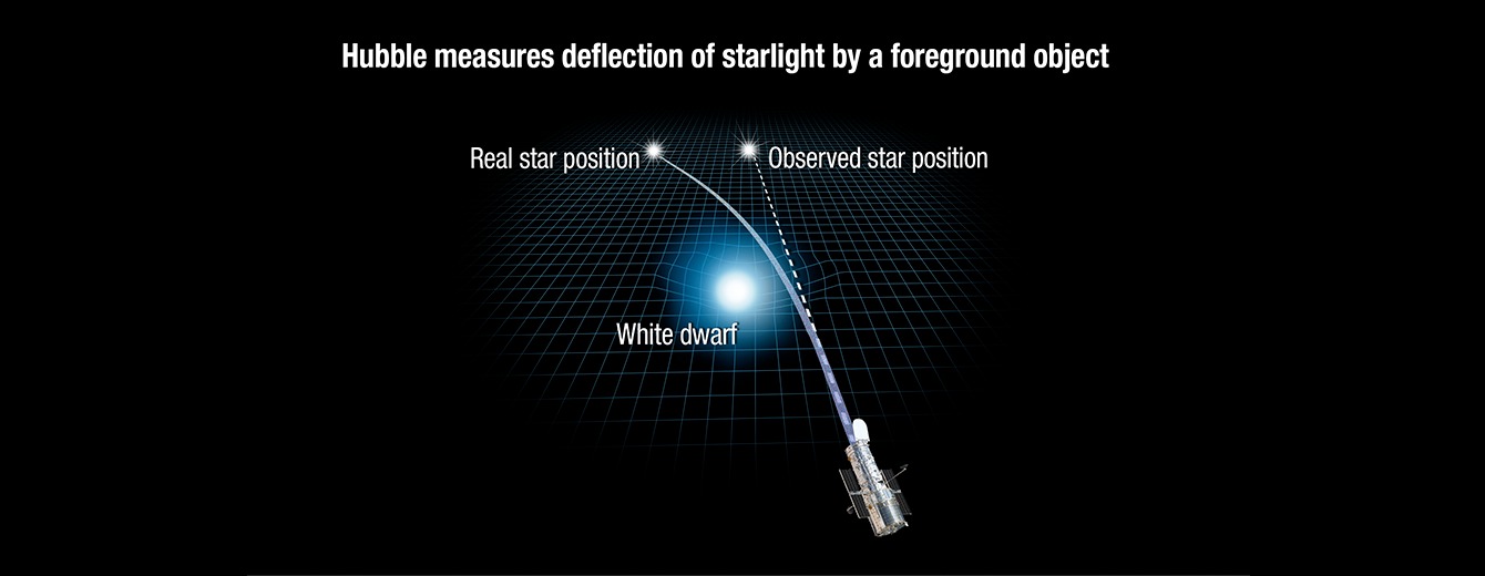 Umjetnički prikaz koji ilustrira kako gravitacija zvijezde bijelog patuljka u prvom planu iskrivljuje prostor i savija svjetlost daleke zvijezde iza sebe (©NASA et al).