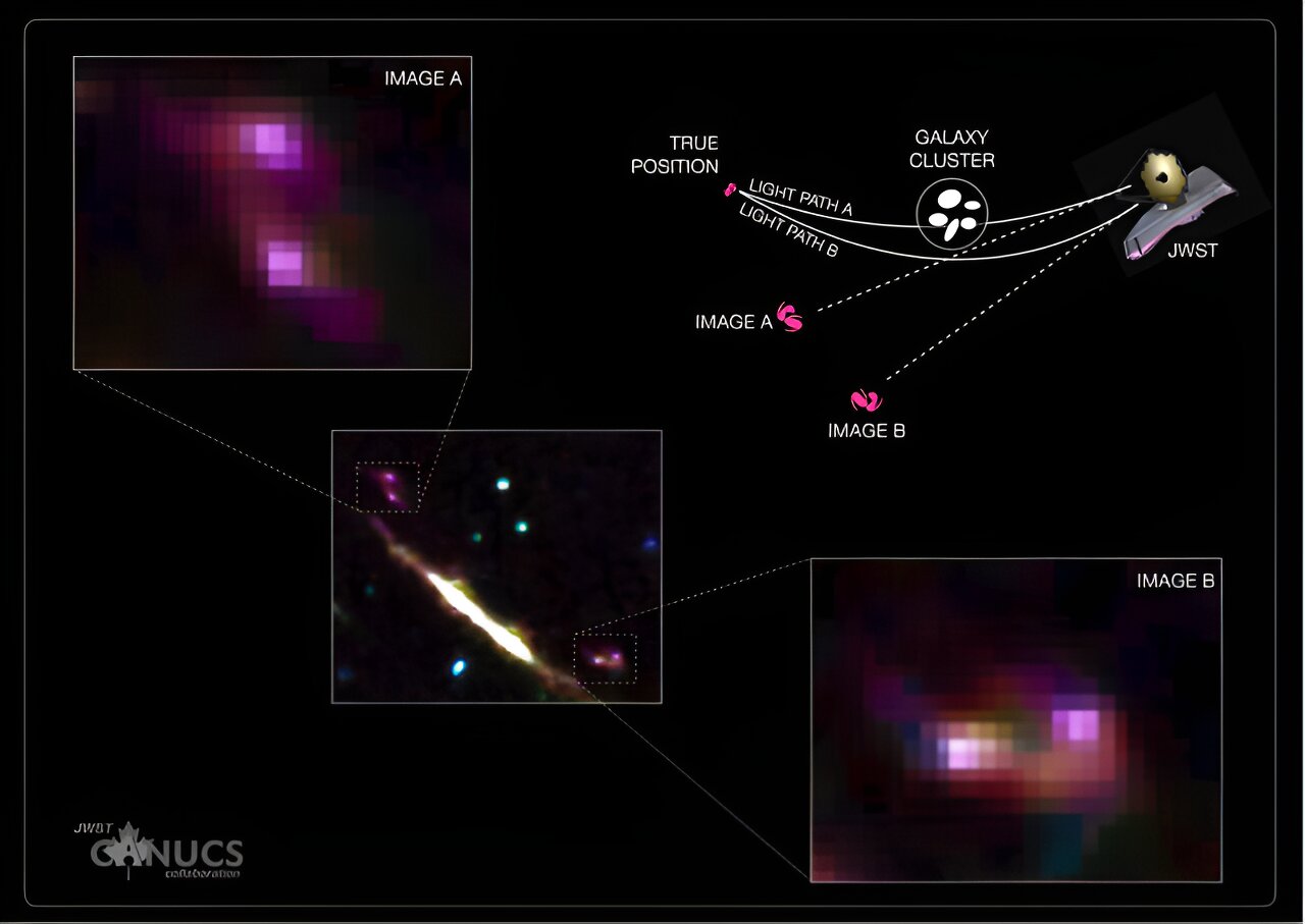 Zahvaljujući JWST-u, ovaj spektakularni susret galaksija prikazuje nam dva lica – Slike A i B – zahvaljujući Einsteinovoj teoriji gravitacijskog sočivljenja. Ova dvostruka slika nastala je kad je svjetlost kretala oko klastera galaksija MACS 0417, koji se nalazi između nas i spajajućih galaksija. Kako svjetlost prolazi dvama različitim putanjama da bi stigla do JWST-a, vidimo dvostruki portret ove nebeske simbioze. Njihova živopisna ljubičasta sjaj? To je odraz vodikova plina koji svijetli pod utjecajem mnoštva novonastalih vrućih zvijezda unutar njih. Fotografija: KyotoU/Yoshi Asada.