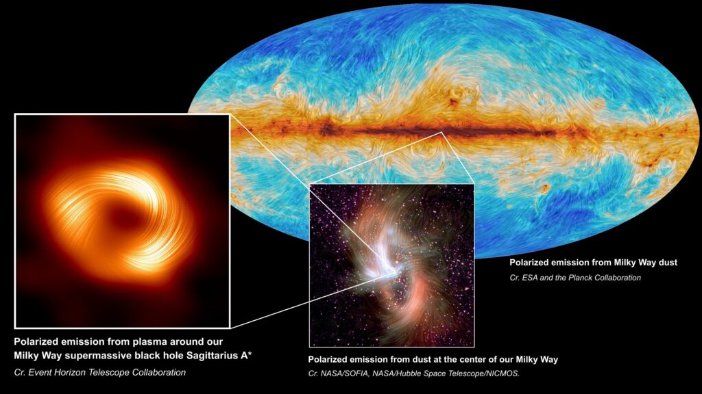 Na slici lijevo, u polariziranoj svjetlosti zabilježena je supermasivna crna rupa u središtu naše galaksije, Sagittarius A*. Vidljive linije ukazuju na orijentaciju polarizacije, što nas upućuje na strukturu magnetskog polja koja obavija sjenu crne rupe. U središtu slike, predstavljeno je polarizirano zračenje iz srca Mliječnog puta, uhvaćeno pomoću teleskopa SOFIA. U gornjem desnom kutu, Projekt Planck donosi kartu polariziranog zračenja prašine koja se prostire kroz Mliječni put. Priznanje: S. Issaoun i EHT suradnja.