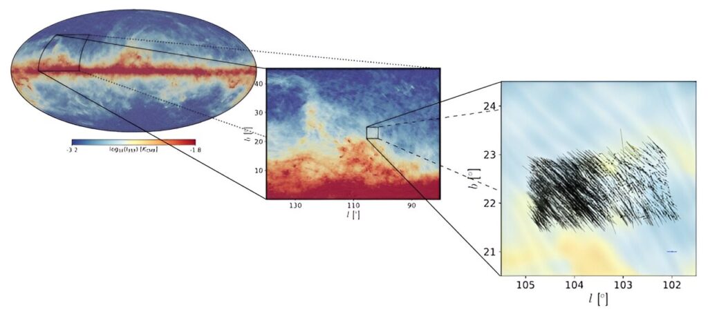 Pregledano područje na nebu. Lijevo: Cjelokupna karta neba polariziranog sjaja koji emitira prašina, kako ga vidi ESA-in satelit Planck u niskoj rezoluciji. Ova emisija predstavlja oblak prašine koji zaklanja naš pogled na rani Svemir. Sredina: Povećani prikaz karte prema pregledanim regijama. Desno: Detaljan prikaz pregledanog područja. Svaki crni segment odgovara izmjerenoj polarizaciji pojedinačne zvijezde. Smjer segmenata mapira odgovarajući smjer magnetskog polja u regiji. Autorstvo: Astronomy & Astrophysics (2024). DOI: 10.1051/0004-6361/202349015