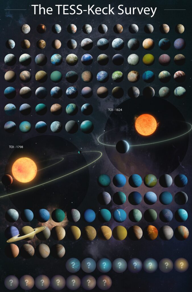 Umjetnički prikaz 126 planeta iz najnovijeg TESS-Keck kataloga temelji se na podacima o radijusu, masi, gustoći i temperaturi planeta. Planeti koji zahtijevaju dodatne podatke za potpunu karakterizaciju označeni su upitnicima. Zasluge: W. M. Keck Observatory/Adam Makarenk.
