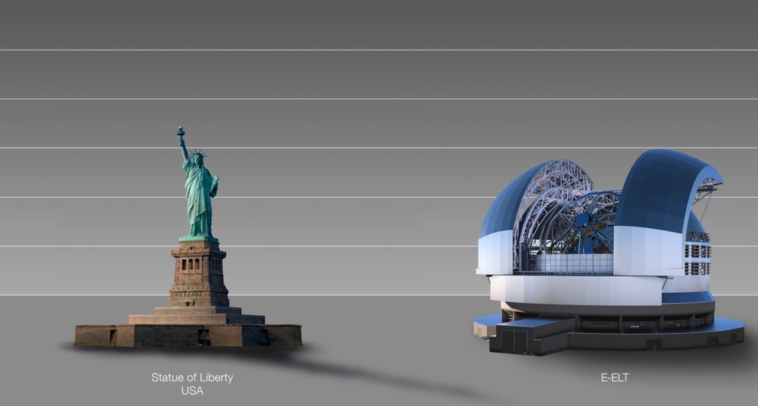 Veličina ELT-a i njegove kupole u usporedbi s Kipom slobode. (Izvor slike: ESO).