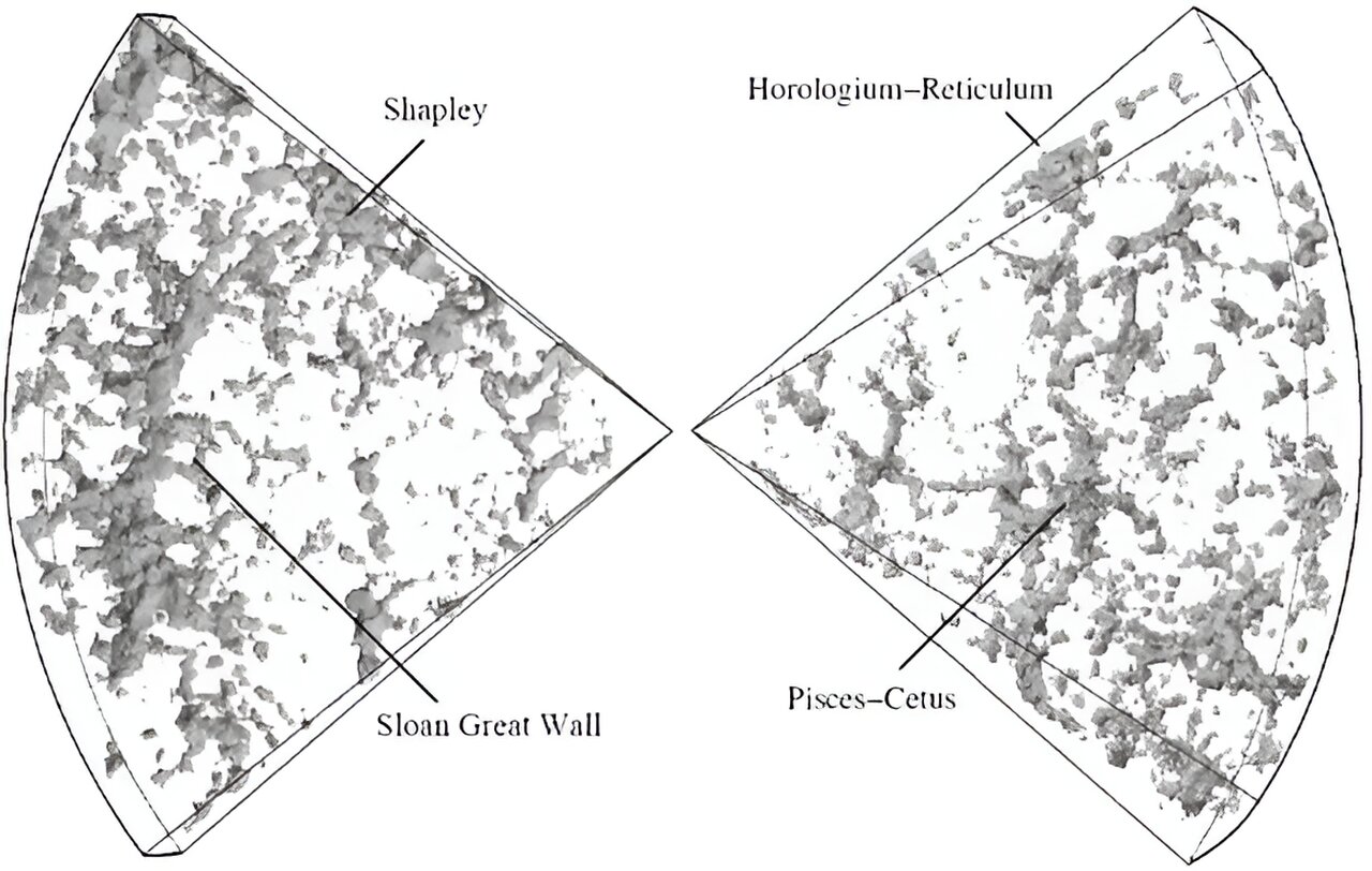 Istraživanje crvenog pomaka galaksija 2dF otkrilo je nekoliko superskupova, uključujući impresivnu strukturu poznatu kao "Sloanov veliki zid". Zasluge: 2dF Galaxy Redshift Survey.