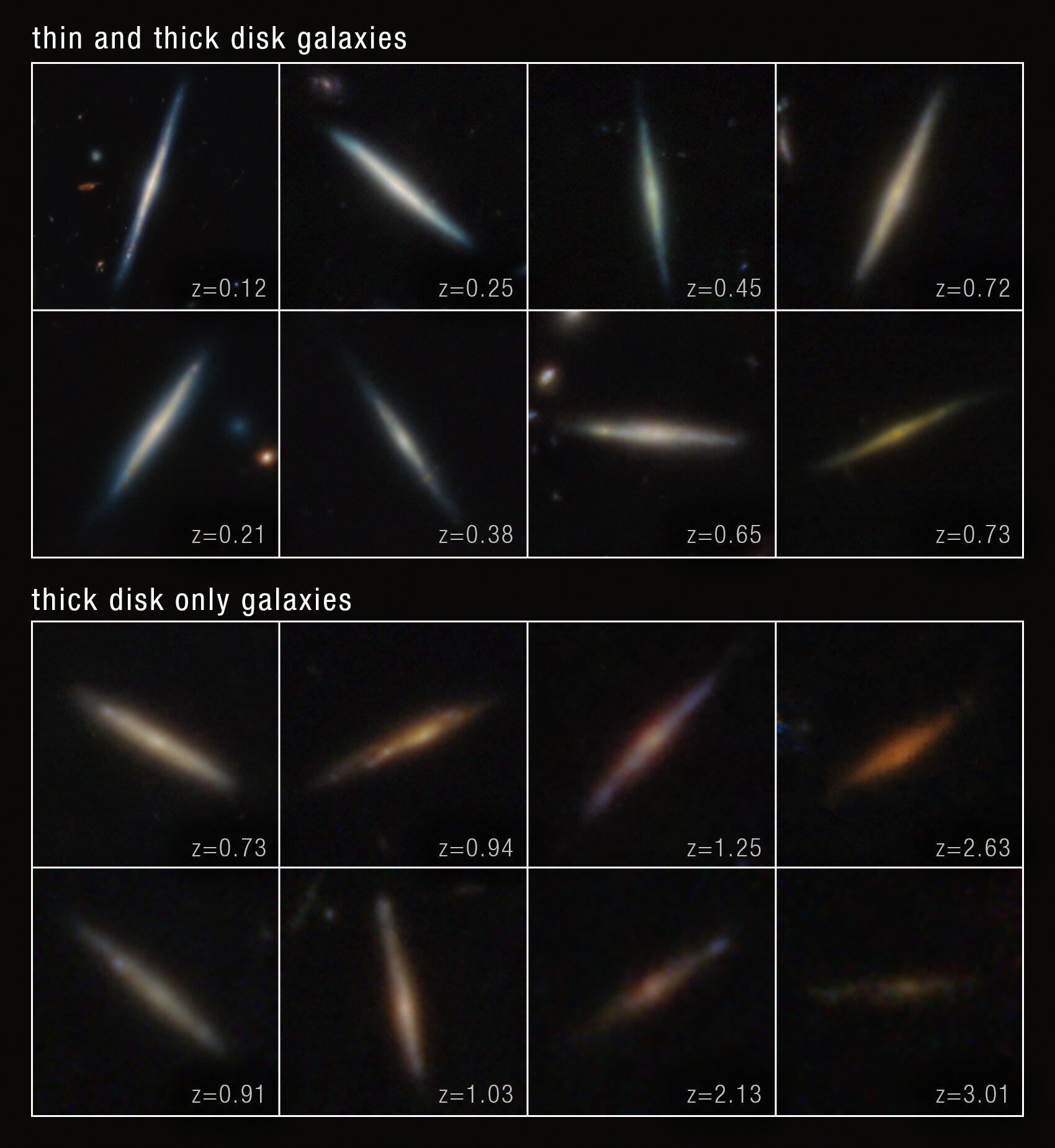 Današnje spiralne galaksije često imaju deblji vanjski disk sa starijim zvijezdama i tanki unutarnji sloj s mlađima. Da bi objasnili nastanak te dvostruke strukture, astronomi su predložili tri glavna scenarija. Sada, koristeći arhivske podatke teleskopa James Webb, tim istraživača analizirao je preko 100 edge-on galaksija u razdoblju do 11 milijardi godina unatrag. Rezultati sugeriraju da galaksije prvo formiraju debeli disk, a tanki nastaje kasnije, ovisno o masi. Masivne galaksije razvile su tanki disk prije oko 8 milijardi godina, dok su manje galaksije to postigle oko 4 milijarde godina kasnije.  Zasluge: NASA, ESA, CSA, STScI, T. Tsukui (ANU)