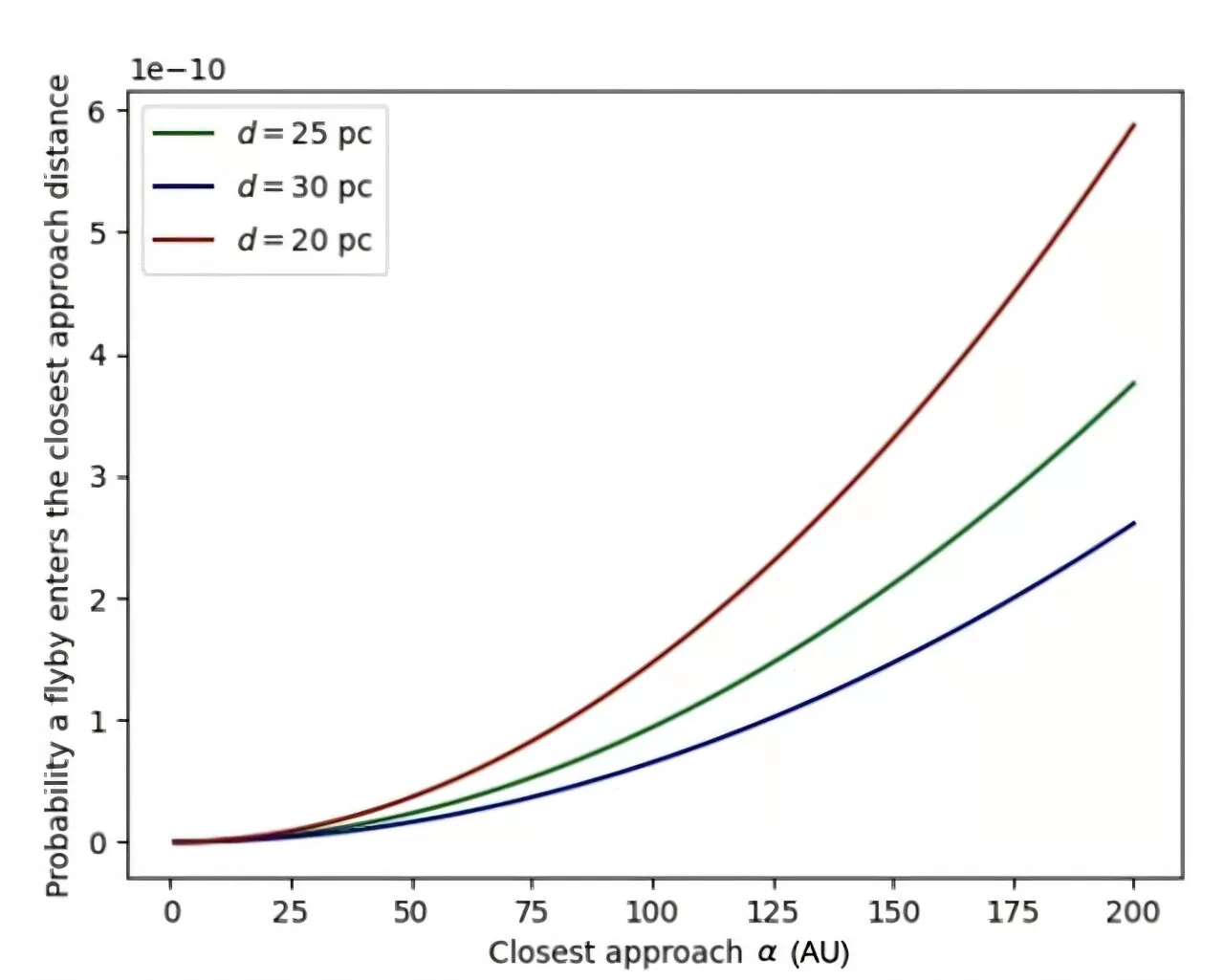 Vjerojatnost prolaska primordijalne crne rupe unutar zadane udaljenosti od zvijezde, za početne udaljenosti od 20–30 parseka.Izvor: arXiv (2025). DOI: 10.48550/arxiv.2507.05389.