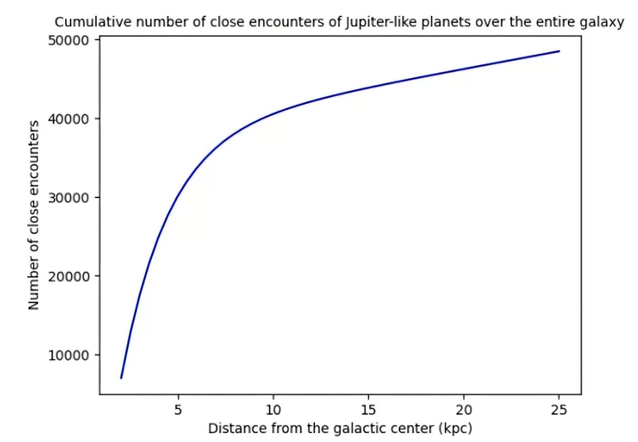Kumulativni broj sustava s PBH-prolascima unutar 15 AJ, uz pretpostavku da u galaksiji postoji 3 milijuna primordijalnih crnih rupa.Izvor: arXiv (2025). DOI: 10.48550/arxiv.2507.05389


