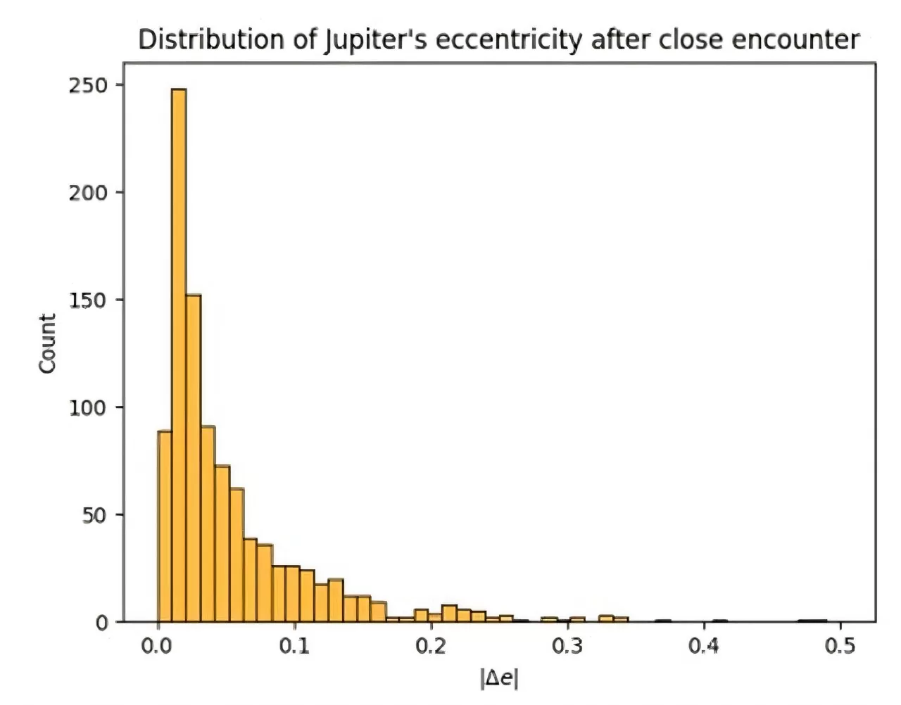 Promjene ekscentriciteta u orbitama planeta sličnih Jupiteru nakon prolaza PBH-a mase 0,1 Sunca i brzinom od 200 km/s.Izvor: arXiv (2025). DOI: 10.48550/arxiv.2507.05389