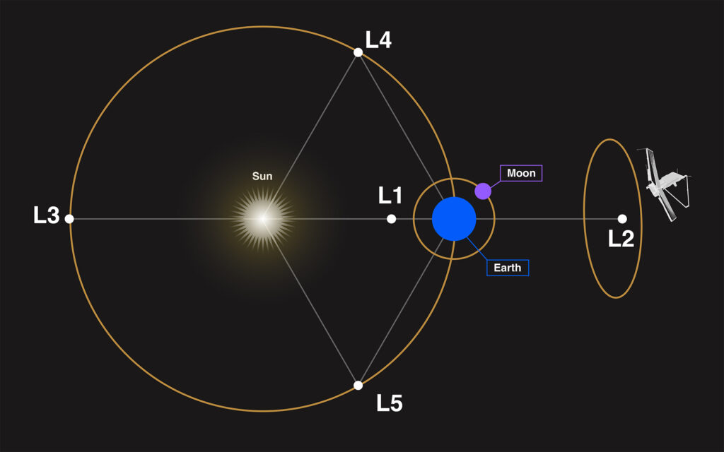 Ovo je shematski prikaz pet Lagrangeovih točaka sustava Sunce–Zemlja te Webbove orbite oko Lagrangeove točke 2, poznate kao L2. Izvor: NASA.