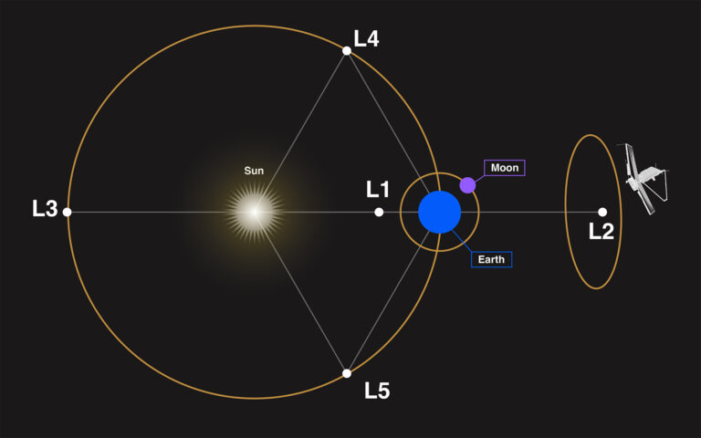 Ovo je shematski prikaz pet Lagrangeovih točaka sustava Sunce–Zemlja te Webbove orbite oko Lagrangeove točke 2, poznate kao L2. Izvor: NASA.