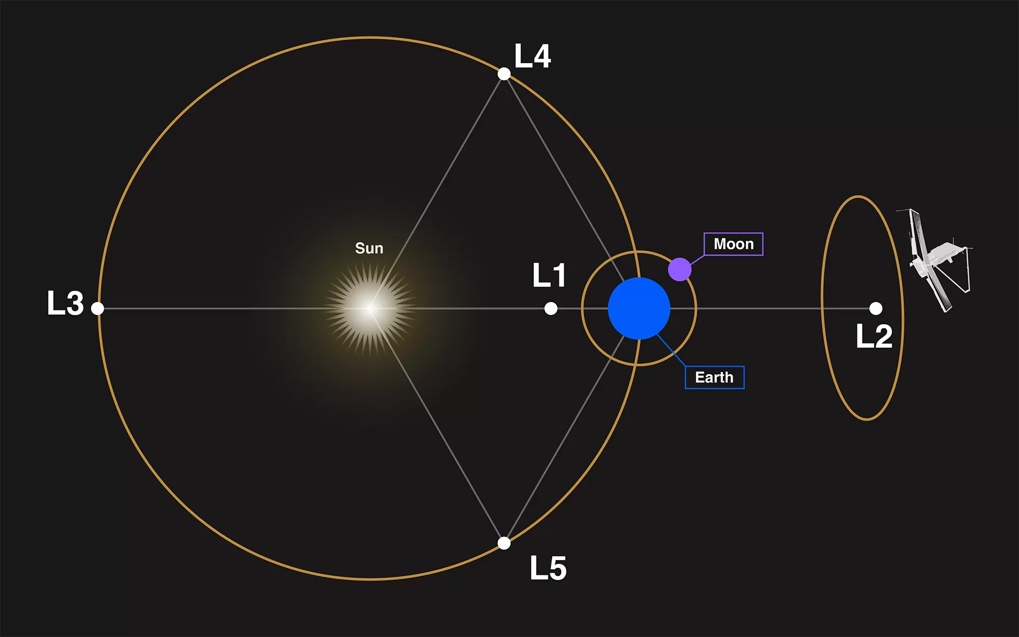 Ovo je shematski prikaz pet Lagrangeovih točaka sustava Sunce–Zemlja te Webbove orbite oko Lagrangeove točke 2, poznate kao L2. Izvor: NASA.