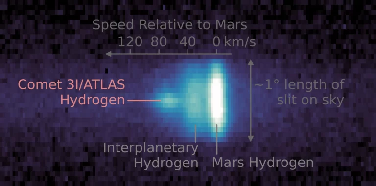 Ovo je ultraljubičasti kompozit vodikovih atoma oko kometa 3I/ATLAS, trećeg međuzvjezdanog objekta koji su astronomi ikada potvrdili. Snimljen je 28. rujna 2025., samo nekoliko dana prije najbližeg prolaska kometa pokraj Marsa. Podatke je zabilježio instrument na NASA-inoj letjelici MAVEN, koja Mars proučava iz orbite od 2014. Instrument Imaging Ultraviolet Spectrograph radi u ultraljubičastom području spektra i otkriva kemijski sastav plinova u vidnom polju. Snimka prikazuje vodik iz triju izvora. Na krajnjoj lijevoj strani nalazi se slabiji trag vodika iz kometa. Na desnoj strani vidi se mnogo snažnije zračenje vodika iz Marsove gornje atmosfere. Između ta dva izvora nalazi se difuzno emisijsko područje međuplanetarnog vodika koji ispunjava prostor između planeta. MAVEN-ov spektrograf uspio je razdvojiti ova tri izvora prema njihovim brzinama, što omogućuje jasno prepoznavanje vodika iz samog kometa. Zato se kometov signal pojavljuje kao mala, zaokružena emisija umjesto izdužene strukture. Zasluge: NASA / Goddard / LASP / CU Boulder