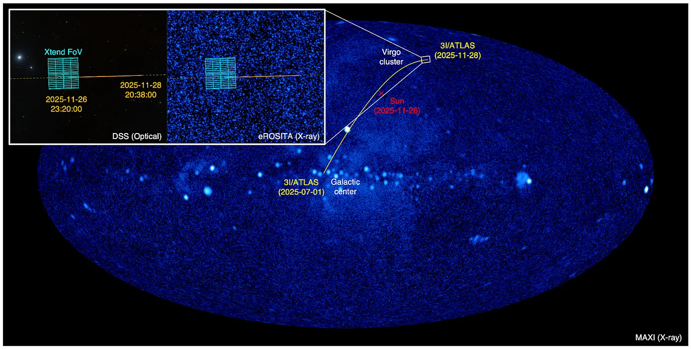 Putanja međuzvjezdanog objekta 3I/ATLAS u galaktičkim koordinatama, prikazana preko rendgenske karte čitavog neba dobivene instrumentom Monitor of All-sky X-ray Image (MAXI) japanske agencije JAXA na Međunarodnoj svemirskoj postaji. U umetku se nalaze optička snimka (DSS) i rendgenska snimka (eROSITA), preko kojih je prikazano vidno polje instrumenta XRISM. (Izvor: JAXA/DSS/eROSITA/MAXI).